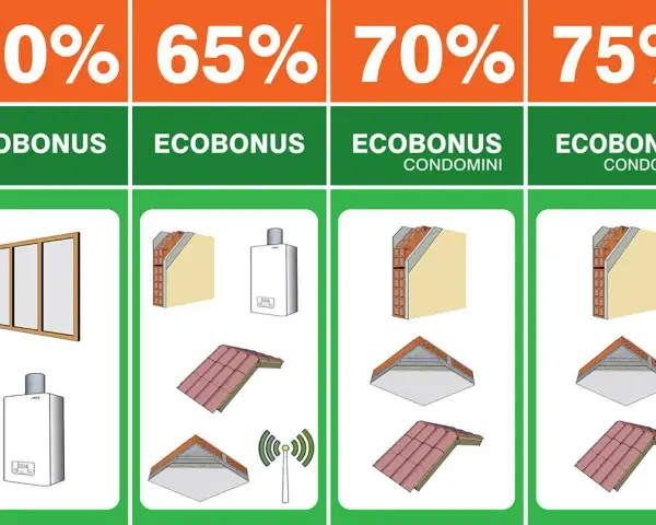 Ecobonus serramenti: 50% per infissi, 65% per cappotto e caldaia, 70-75% per condomini con interventi su tetto e pareti.
