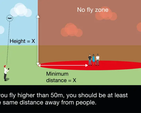 Illustration showing rules for flying drones in state parks: maintain minimum distance from people and respect no-fly zones.