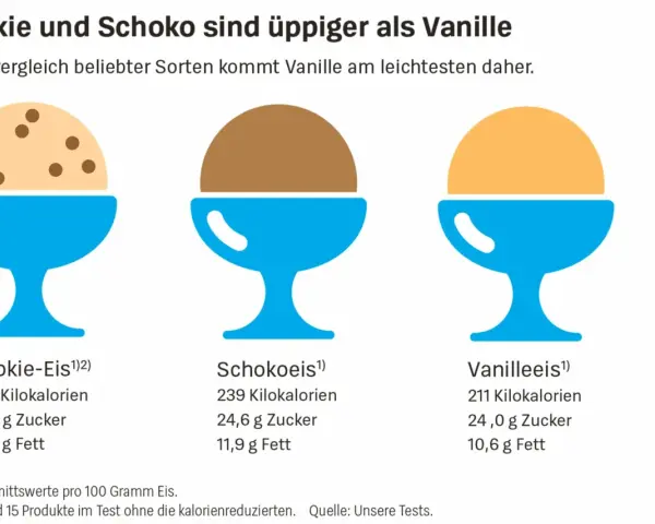 Drei Eisbecher: Cookie-Eis mit Schokostückchen, Schokoeis und Vanilleeis. Cookie-Eis hat am meisten Zucker.