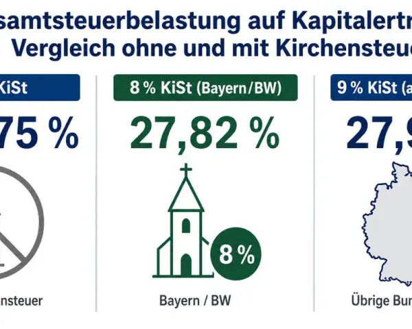 Gesamtsteuerbelastung auf Kapitalerträge: 26,375% ohne Kirchensteuer, 27,82% mit 8% Kirchensteuer (Bayern/BW), 27,99% mit 9% Kirchensteuer (andere Länder).