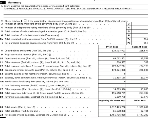 Part I of a 990 form shows revenue, expenses, and net assets. This is how to read a 990.