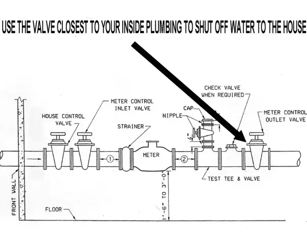Diagram shows plumbing with valves. Use the valve closest to your inside plumbing to shut off water to the house.