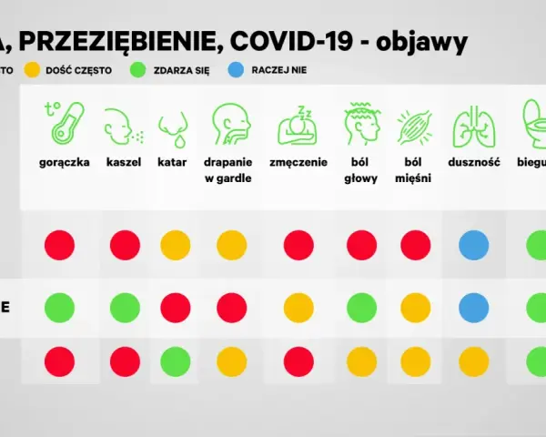 Porównanie objawów grypy, przeziębienia i COVID-19. COVID-19 często objawia się gorączką, bólem głowy i mięśni.