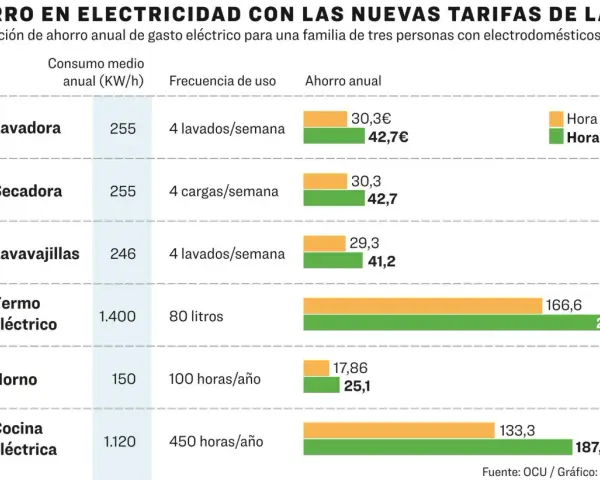 Tabla muestra ahorro anual en electricidad por electrodoméstico, comparando tarifas. Un buen **horario para ahorrar luz** es clave.