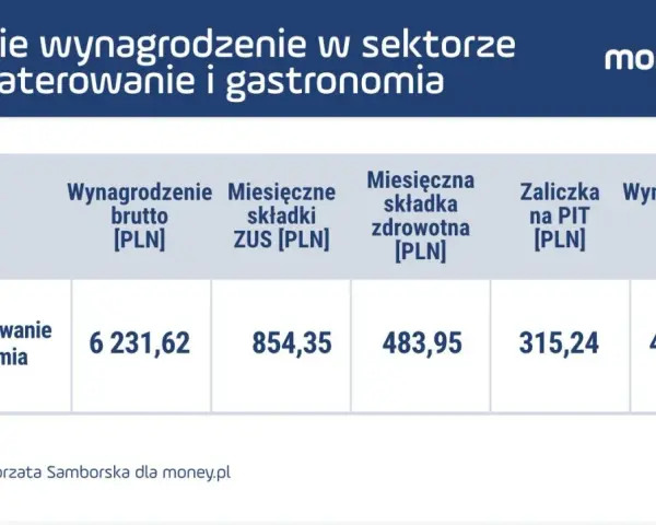 Przeciętne wynagrodzenie 2024 w gastronomii: brutto 6231,62 zł, netto 4578,32 zł.