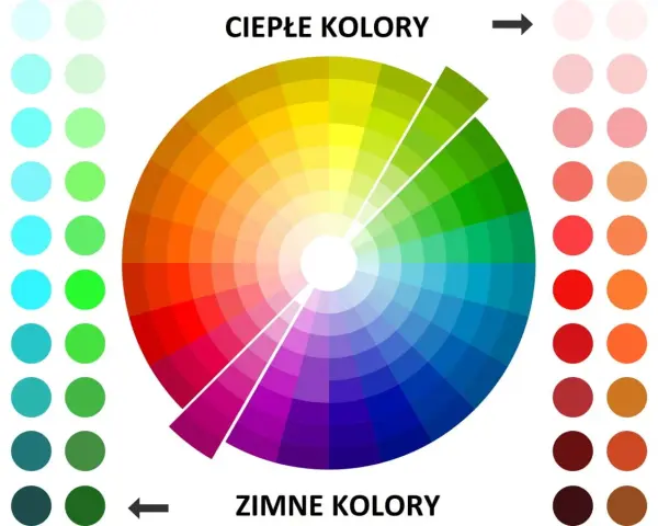 Koło chromatyczne z podziałem na ciepłe i zimne kolory, otoczone paletami odcieni.