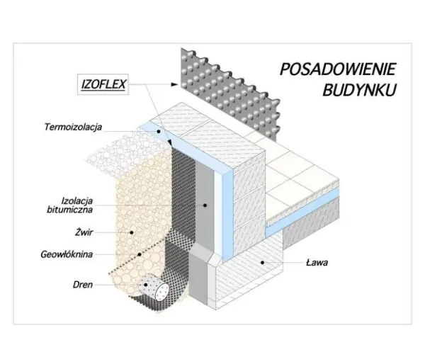 Izolacja fundamentów: folia fundamentowa IZOLEX, termoizolacja, izolacja bitumiczna, żwir, geowłóknina i drenaż.