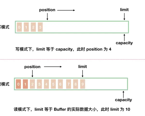 Java NIO Buffer: write mode (0-3 filled, position 4, limit=capacity) vs. read mode (0-9 filled, position 4, limit=10).
