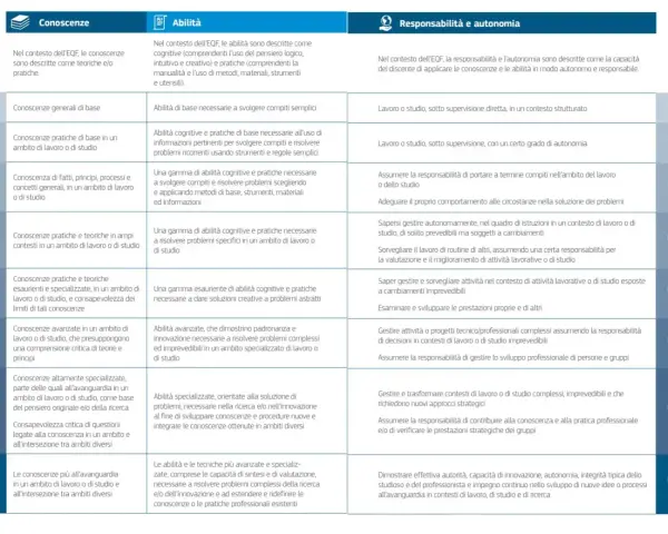 Tabella EQF: Conoscenze, Abilità, Responsabilità e Autonomia. Livello 4 descrive conoscenze pratiche e teoriche in ampi contesti, con abilità per risolvere problemi specifici.