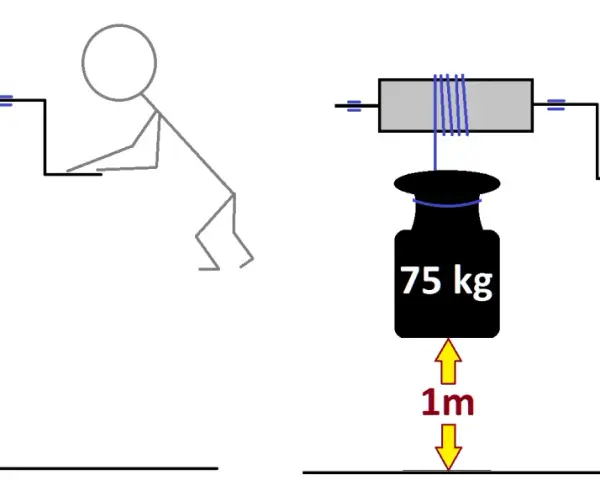 Dwie ilustracje: obciążenie 75 kg wiszące na sznurze i człowiek obracający korbą.