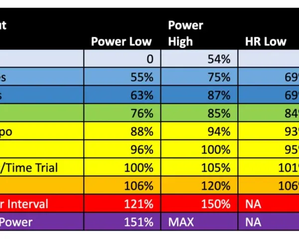 Table showing CTS Key Workout Prescriptions with Power and HR zones for heart rate training.