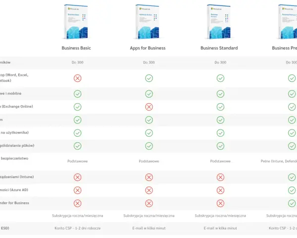 Porównanie planów Microsoft 365: Business Basic, Apps for Business, Business Standard, Business Premium. Sprawdź funkcje, takie jak aplikacje desktopowe MS Office, poczta i bezpieczeństwo.