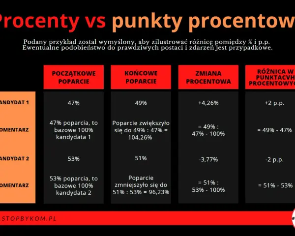 Tabela porównuje procenty poparcia kandydatów, pokazując zmiany i różnice w punktach procentowych. Analiza procentów oceniania.