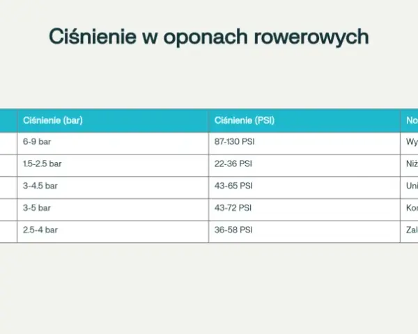 Tabela pokazuje, ile barów w oponach rowerowych jest zalecane dla różnych typów rowerów, od szosowych po gravelowe.