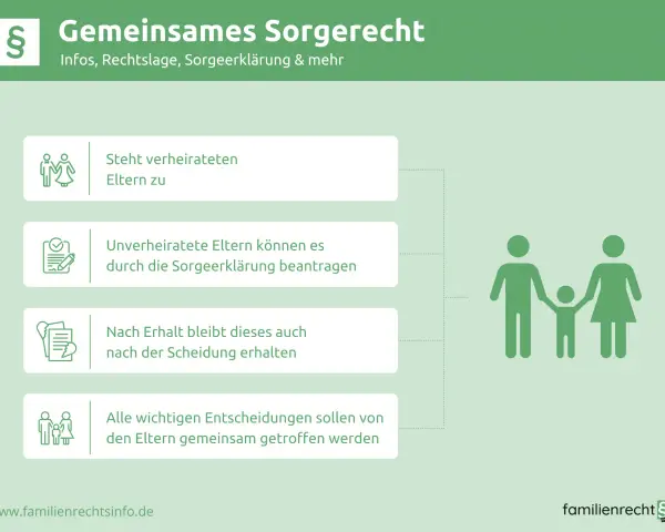 Gemeinsames Sorgerecht: Steht verheirateten Eltern zu. Unverheiratete können es beantragen. Nach Scheidung bleibt es erhalten.