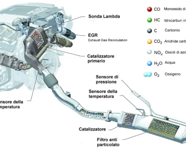 Schema motore con sistema di scarico: EGR (ricircolo gas di scarico) e catalizzatore lavorano insieme per ridurre le emissioni.