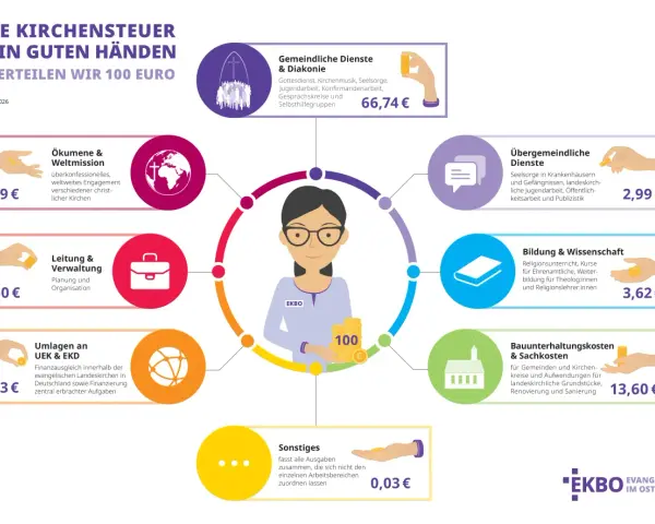 Kirchensteuerverteilung: 66,74 € für gemeindliche Dienste, 1,99 € für Ökumene. Steuerklasse 3 wird hier nicht erwähnt.