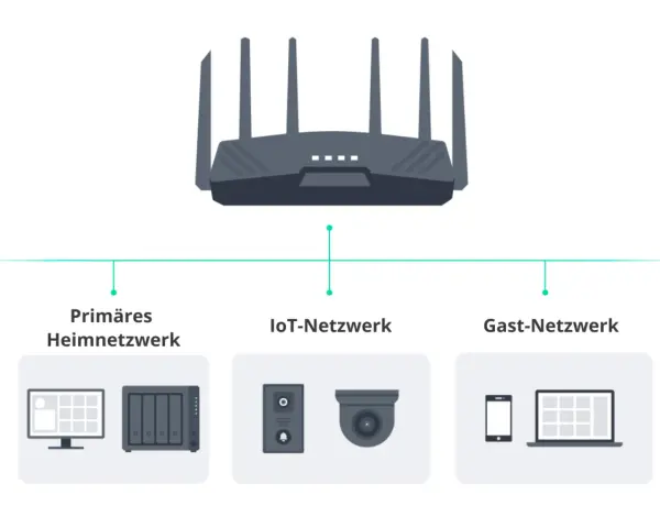 Router mit drei Netzwerken: Primäres Heimnetzwerk, IoT-Netzwerk und Gast-Netzwerk.