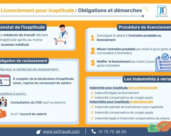Infographie expliquant les démarches et obligations d'un licenciement pour inaptitude. Elle détaille le constat, la procédure, le reclassement et les indemnités.
