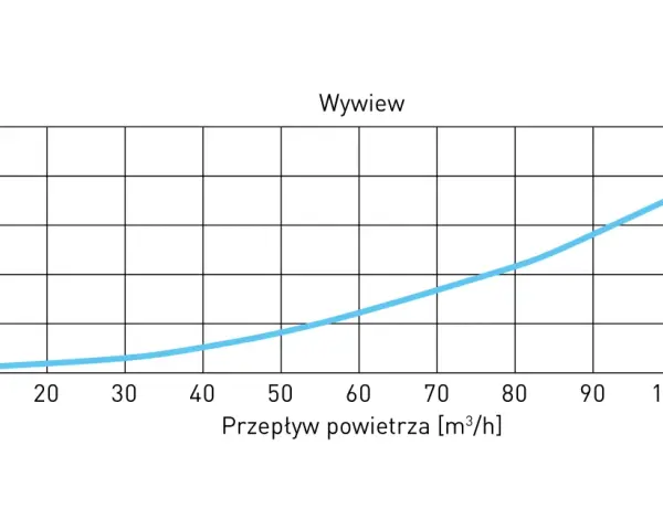 Wykres przedstawia zależność spadku ciśnienia od przepływu powietrza dla anemostatów.