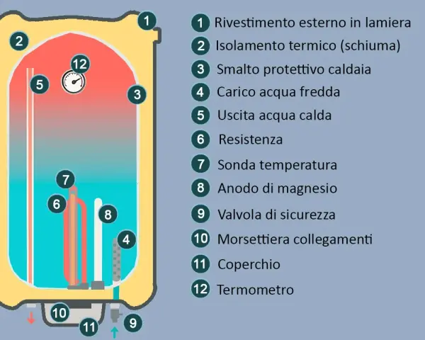 Schema di uno scaldabagno elettrico: mostra come è fatto, con resistenza, termometro, anodo di magnesio e valvola di sicurezza.