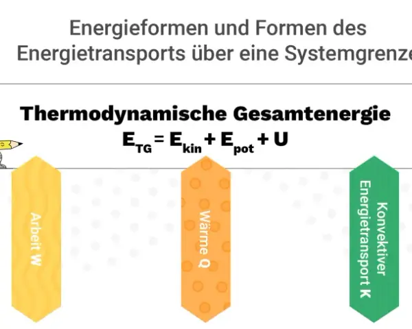 Die Abbildung zeigt Energieformen und Energietransport über eine Systemgrenze, relevant für die Wärmelehre. Sie illustriert die thermodynamische Gesamtenergie als Summe aus kinetischer, potenzieller Energie und innerer Energie.