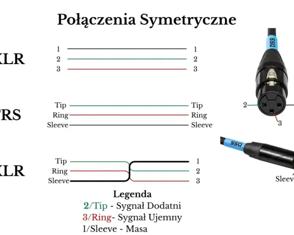 Schemat połączeń symetrycznych: XLR-XLR, TRS-TRS i TRS-XLR. Pokazano wtyczki i legendę okablowania, w tym trs kabel.