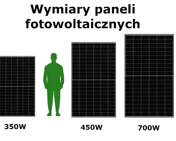 Porównanie rozmiarów paneli fotowoltaicznych: 350W, 450W i 700W. Obok panelu 350W stoi sylwetka człowieka.