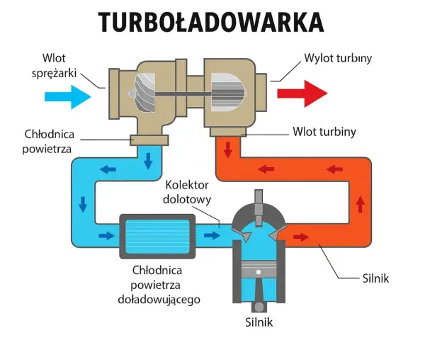 Schemat pokazuje, jak działa turbosprężarka: spaliny napędzają turbinę, która spręża powietrze do silnika.