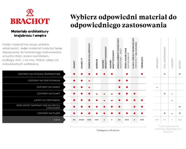 Tabela porównująca rodzaje blatów kuchennych: granit, kwarcyt, marmur, spieki kwarcowe, drewno, laminat i beton, uwzględniająca ich odporność i cenę.