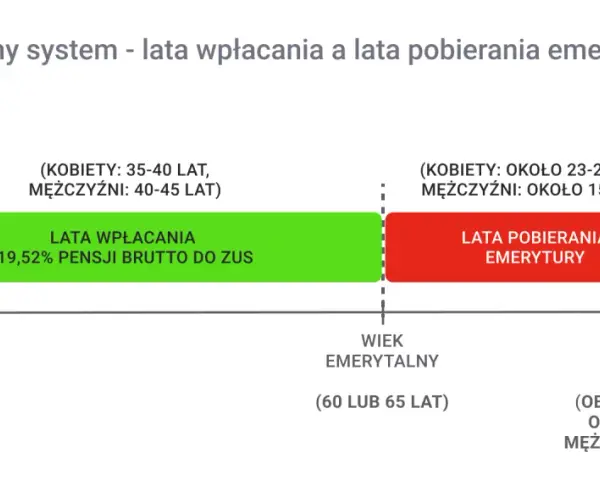 Wykres pokazuje, z ilu lat jest liczona emerytura: lata wpłacania (zielony) i lata pobierania (czerwony).