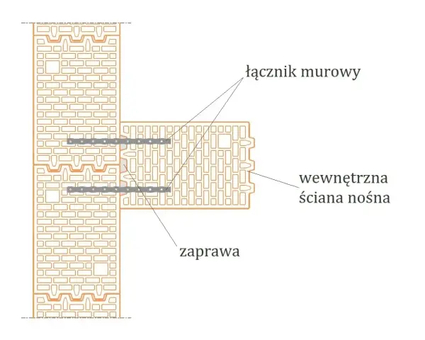 Schemat połączenia ścian z użyciem łącznika. Widać ingerencję w ścianę nośną, gdzie zaprawa łączy elementy.