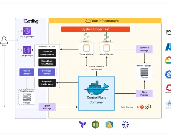 Diagram shows Gatling's private cloud security architecture, managing load tests across virtual machines and cloud storage.