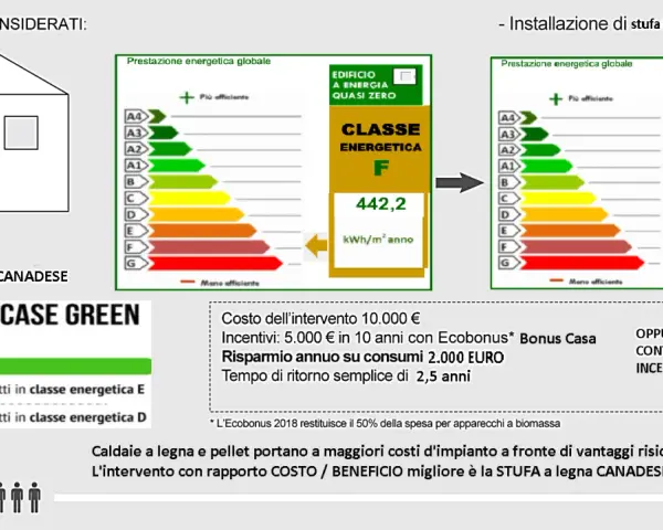 Installazione stufa a legna canadese: da classe energetica F a A1, con risparmio annuo di 2000€.