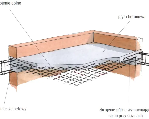 Schemat budowy płyty betonowej z zbrojeniem dolnym i górnym, pokazujący jak zrobić wieniec budowlany.