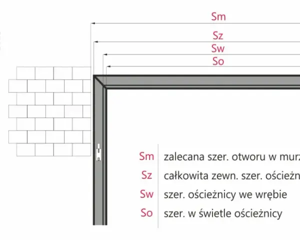 Schemat przedstawia wymiary drzwi zewnętrznych: Sm (zalecana szer. otworu w murze), Sz (całkowita zewn. szer. ościeżnicy), Sw (szer. ościeżnicy we wrębie) i So (szer. w świetle ościeżnicy).