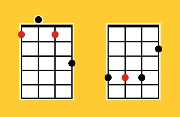 Diagramy akordów na ukulele: C, G, Am, F. Kolorowe kropki wskazują miejsca nacisku palców.