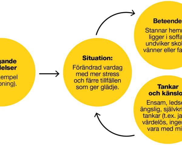 Diagram som visar hur triggande händelser, situation, tankar/känslor och beteende samverkar vid depression.