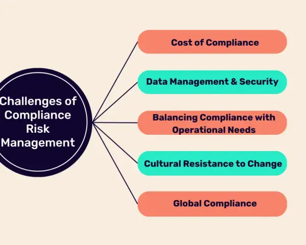 Diagram outlining challenges in compliance risk management, including cost, data, operational balance, cultural resistance, and global compliance, essential for effective compliance management solutions.