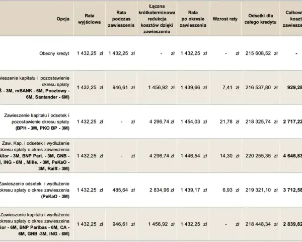 Tabela porównująca opcje restrukturyzacji kredytu: raty, koszty, odsetki i całkowity koszt zawieszenia.