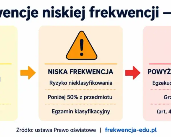 Niska frekwencja w szkole może prowadzić do ryzyka nieklasyfikowania ucznia, obniżenia oceny z zachowania, a nawet grzywny.