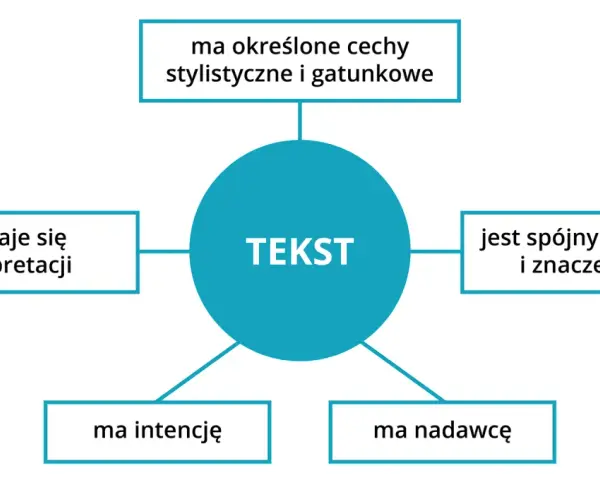 Schemat przedstawia cechy tekstu: ma intencję, nadawcę, poddaje się interpretacji, ma cechy stylistyczne i gatunkowe, jest spójny formalnie i znaczeniowo, co buduje jego kohezję.