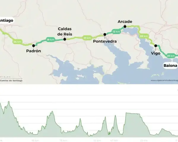 Mapa del **camino portugués desde Baiona** a Santiago, con perfil de altitud. Muestra la ruta costera pasando por Vigo y Pontevedra.