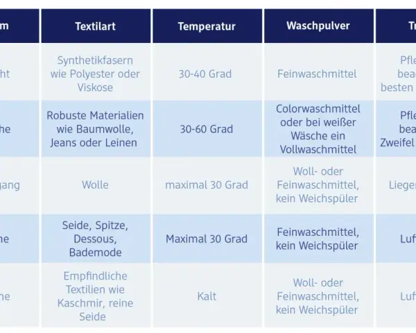 Tabelle mit Waschprogrammen, Textilarten, Temperaturen, Waschpulvern und Trocknungshinweisen für richtig waschen.