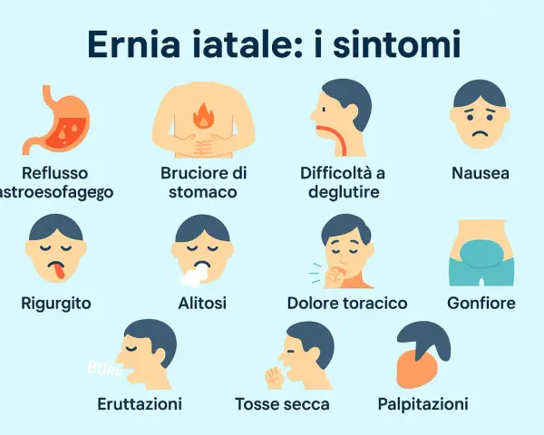 Sintomi dell'ernia iatale: reflusso, bruciore di stomaco, nausea, rigurgito, alitosi, eruttazioni, tosse secca, dolore toracico, gonfiore, difficoltà a deglutire e palpitazioni.