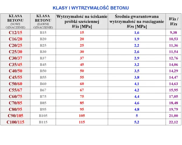 Tabela porównująca nowe i dawne klasy betonu, ich wytrzymałość na ściskanie i rozciąganie.