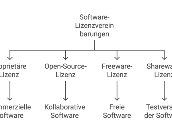 Diagramm zeigt Software-Lizenzvereinbarungen: Proprietäre, Open-Source-, Freeware- und Shareware-Lizenz, die zu kommerzieller, kollaborativer, freier Software oder Testversionen führen.