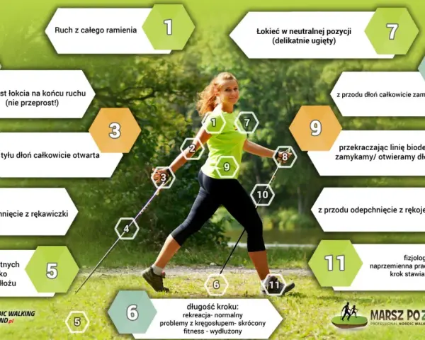 Kobieta uprawiająca nordic walking, z numerowanymi wskazówkami dotyczącymi techniki i korzyści. Efekty nordic walking widoczne w prawidłowej postawie i ruchu.