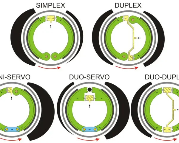 Ilustracja przedstawia różne rodzaje hamulców bębnowych: Simplex, Duplex, Uni-Servo, Duo-Servo i Duo-Duplex, pokazując ich mechanizmy działania.