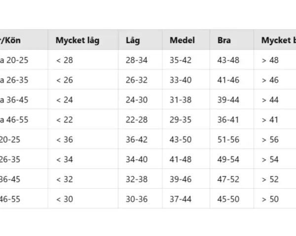 Tabell visar VO2 max för män och kvinnor i olika åldrar, från mycket låg till mycket bra konditionsnivå.